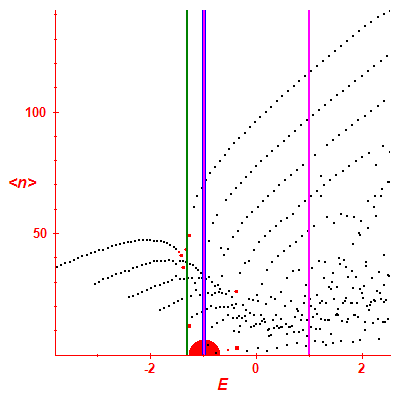 Peres lattice <N>